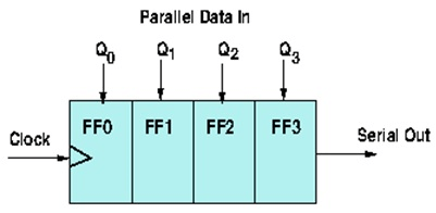 Schematics of a parallel to serial converter